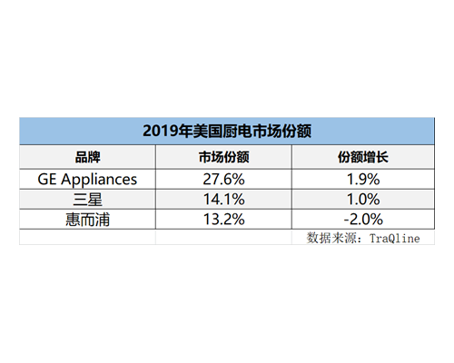 “海尔系”厨电之美国篇：GE Appliances厨电份额27.6%居第一