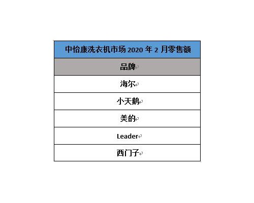 2月份额：洗衣机行业又一匹黑马，排名超西门子