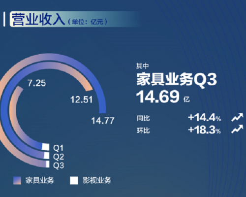 喜临门的增长逻辑：立足研发，回归用户价值