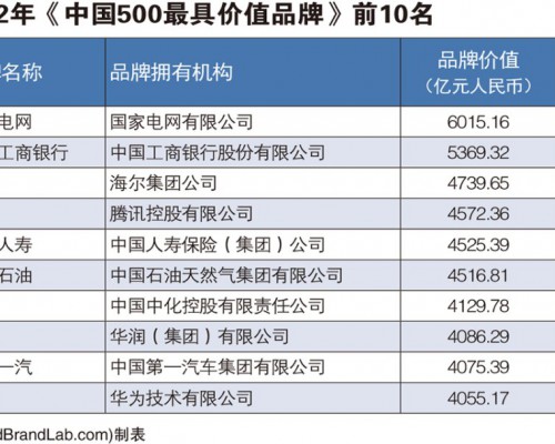 世界品牌實驗室發布2022中國品牌500強：海爾連續19年上榜，蟬聯前三