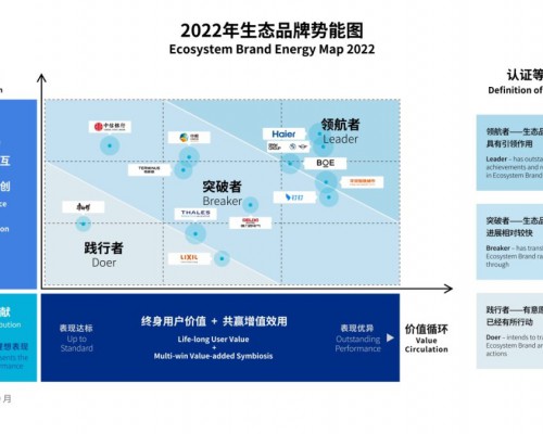 全球首批生态品牌认证榜单出炉，海尔荣获“领航者”认证