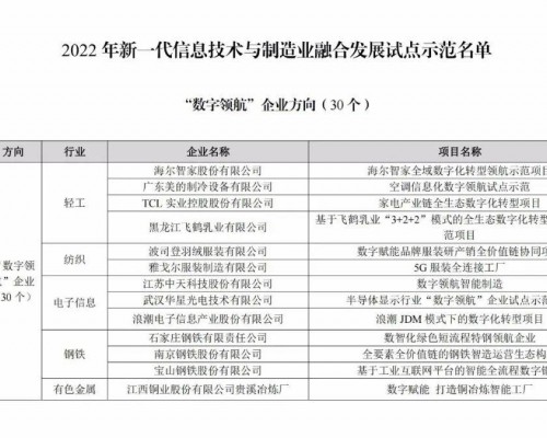 首批国家级“数字领航”示范名单：海尔智家居榜首