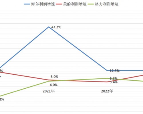 净利增速均最快！海尔智家交出三巨头中最亮眼财报
