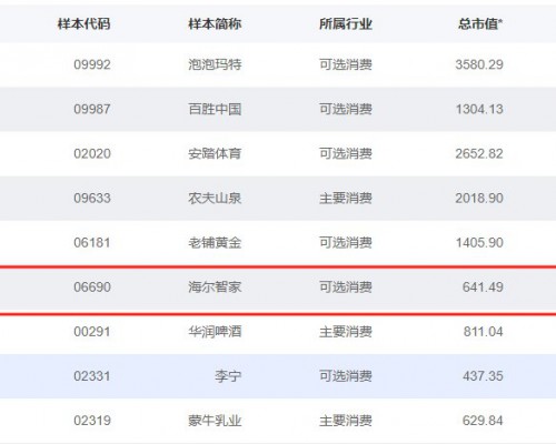 一提到海尔就想到家电？国证港股通给出评价，结果出人意料
