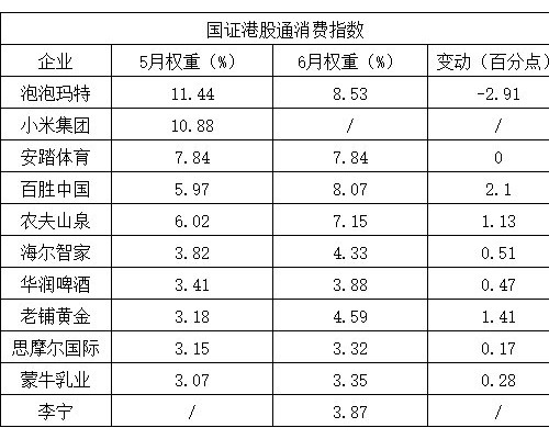 国证港股通6月数据：小米消失，泡泡玛特第一，海尔智家权重提升
