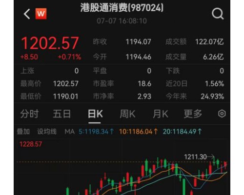 看重全球化前景，海尔智家同时跻身港股两大指数TOP10