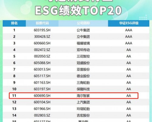 华证发布A股可选消费ESG TOP20，家电业仅一家上榜，是谁？