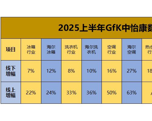 2025家电H1：海尔智家冰、洗、空等实现增速第一
