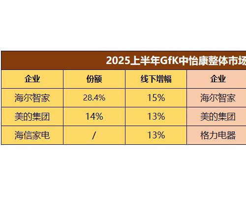 2025H1家电业两极分化：强者更强