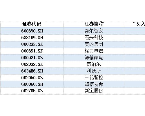 线上线下双第一，获25家机构“买入”评级！这家龙企做对了什么？