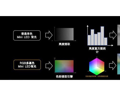 中国牵头！RGB-Mini LED强势崛起，全球电视巨头联手开启多基色显示时代