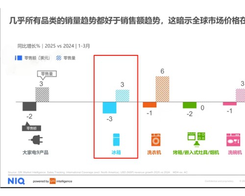 冰箱行业喜忧参半，海尔冰箱稳居全球第一