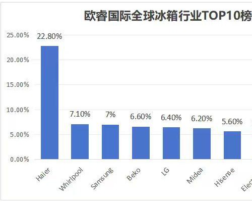 世界冰箱TOP10榜单：3家中企上榜