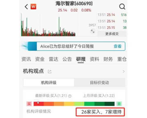 Wind发布：海尔智家获行业“买入”评级最多