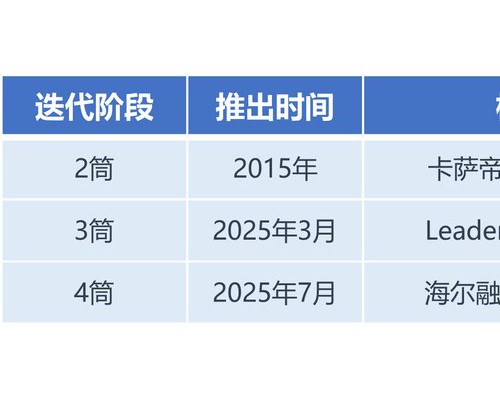 2筒3筒4筒洗衣机！为什么总是海尔掌握主动权？