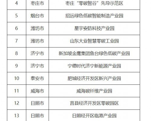 山东公布首批零碳园区创建名单，青岛仅海尔智家入选