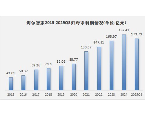 海尔智家三季报业绩再创新高:数字化全流程与爆款双引擎驱动