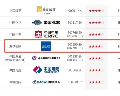 从MSCI评级到央视榜单，海尔智家ESG实践为何履获认可?