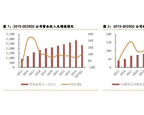 跑赢A股98%的公司！海尔智家连续5年两位数增长