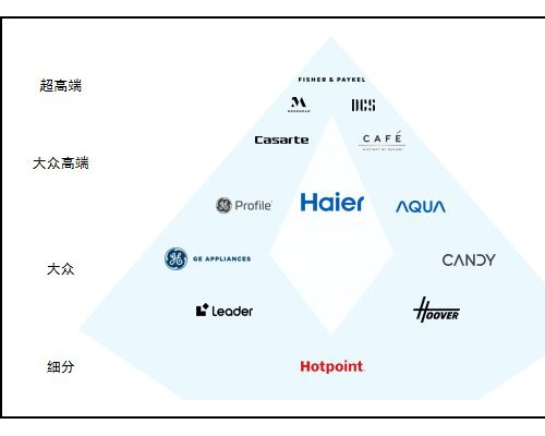 海尔智家品牌众多是如何全球布局的？