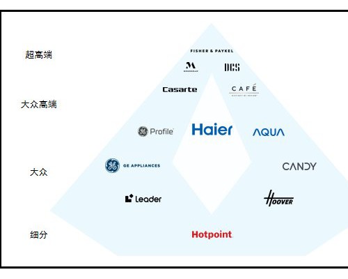 多品牌会造成内耗？海尔智家却以“双增长”做出回答