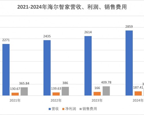 4年净增588亿,费用却大幅下降,海尔智家是如何做到的?