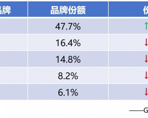 2025年冰箱市场竞争加剧,各品牌表现如何?
