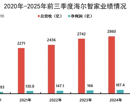 海尔智家，彻底AI化