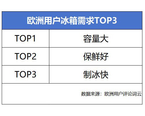 调研上万名用户，海尔冰箱将在英国发布全球旗舰新品