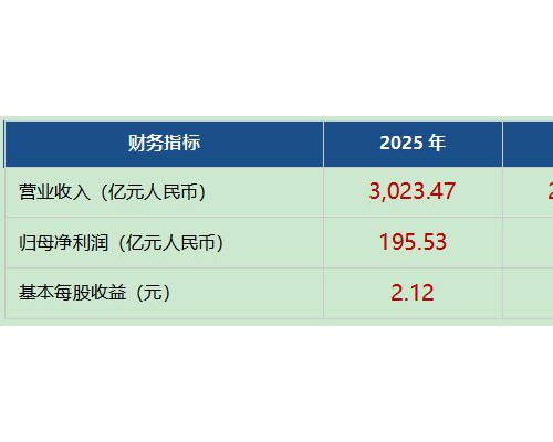 海尔智家发布2025年全年业绩首次突破3000亿元