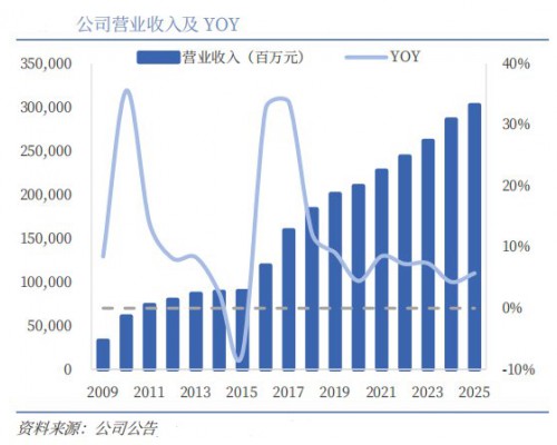 海尔智家2025年报后，“短期承压长期看好”成多家券商共识