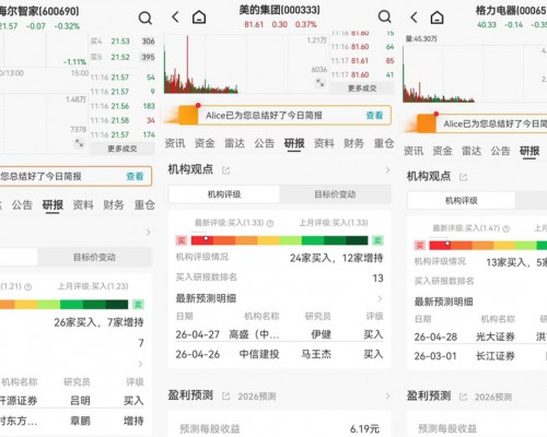 家电财报发布后，海尔智家获最多“买入”评级